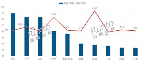 示器线上市场销量大增前五均为代工厂品牌A